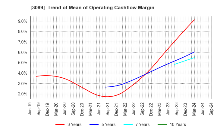 3099 Isetan Mitsukoshi Holdings Ltd.: Trend of Mean of Operating Cashflow Margin