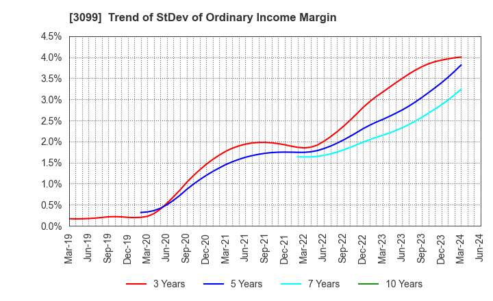3099 Isetan Mitsukoshi Holdings Ltd.: Trend of StDev of Ordinary Income Margin