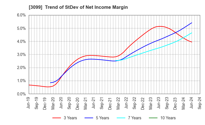 3099 Isetan Mitsukoshi Holdings Ltd.: Trend of StDev of Net Income Margin