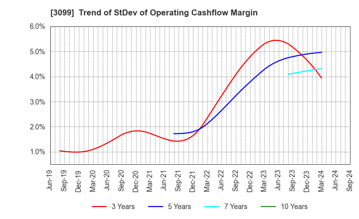 3099 Isetan Mitsukoshi Holdings Ltd.: Trend of StDev of Operating Cashflow Margin