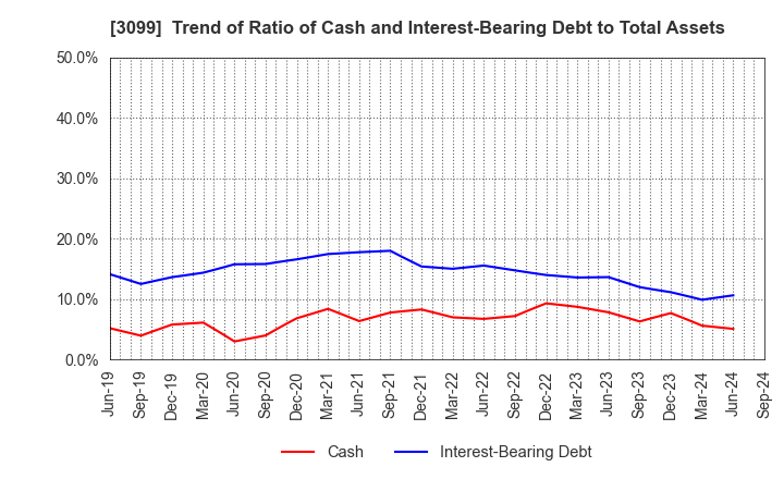 3099 Isetan Mitsukoshi Holdings Ltd.: Trend of Ratio of Cash and Interest-Bearing Debt to Total Assets