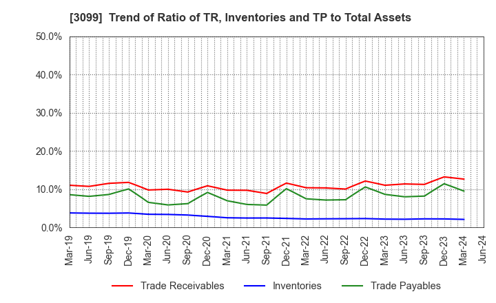 3099 Isetan Mitsukoshi Holdings Ltd.: Trend of Ratio of TR, Inventories and TP to Total Assets