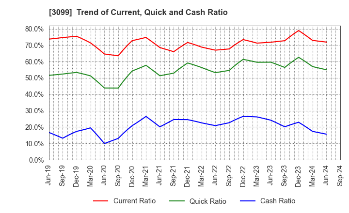 3099 Isetan Mitsukoshi Holdings Ltd.: Trend of Current, Quick and Cash Ratio