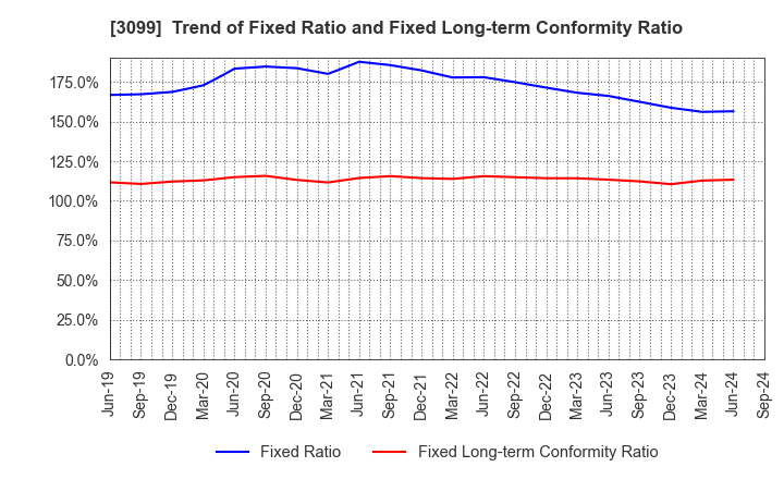 3099 Isetan Mitsukoshi Holdings Ltd.: Trend of Fixed Ratio and Fixed Long-term Conformity Ratio