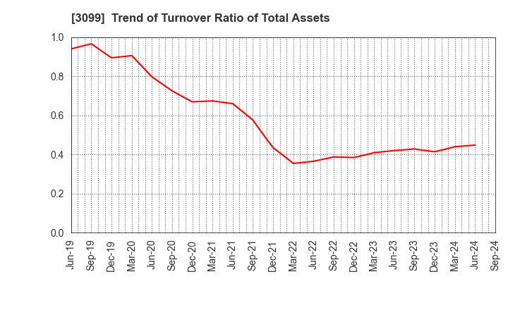 3099 Isetan Mitsukoshi Holdings Ltd.: Trend of Turnover Ratio of Total Assets