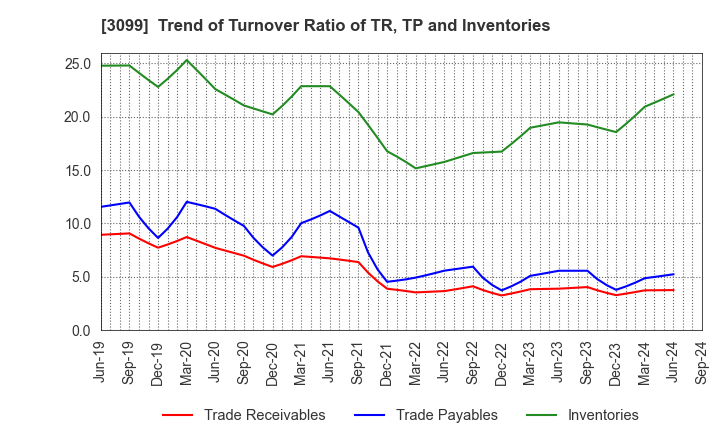 3099 Isetan Mitsukoshi Holdings Ltd.: Trend of Turnover Ratio of TR, TP and Inventories