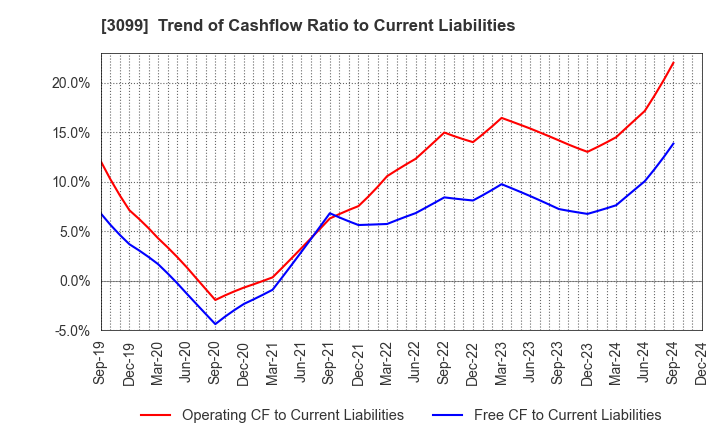 3099 Isetan Mitsukoshi Holdings Ltd.: Trend of Cashflow Ratio to Current Liabilities