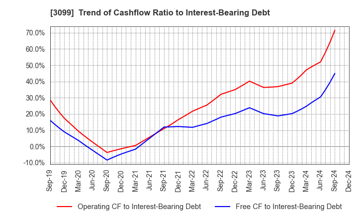 3099 Isetan Mitsukoshi Holdings Ltd.: Trend of Cashflow Ratio to Interest-Bearing Debt