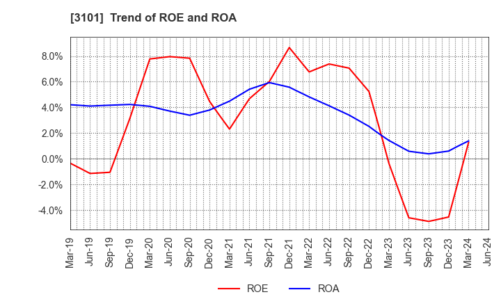 3101 TOYOBO CO.,LTD.: Trend of ROE and ROA