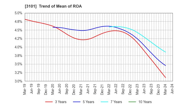 3101 TOYOBO CO.,LTD.: Trend of Mean of ROA