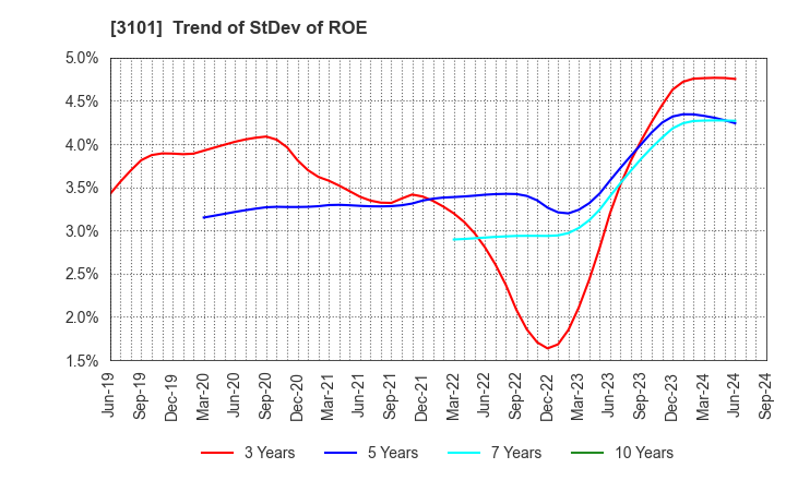 3101 TOYOBO CO.,LTD.: Trend of StDev of ROE