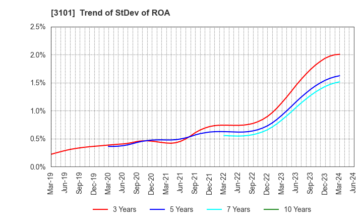 3101 TOYOBO CO.,LTD.: Trend of StDev of ROA
