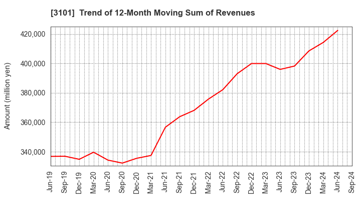 3101 TOYOBO CO.,LTD.: Trend of 12-Month Moving Sum of Revenues