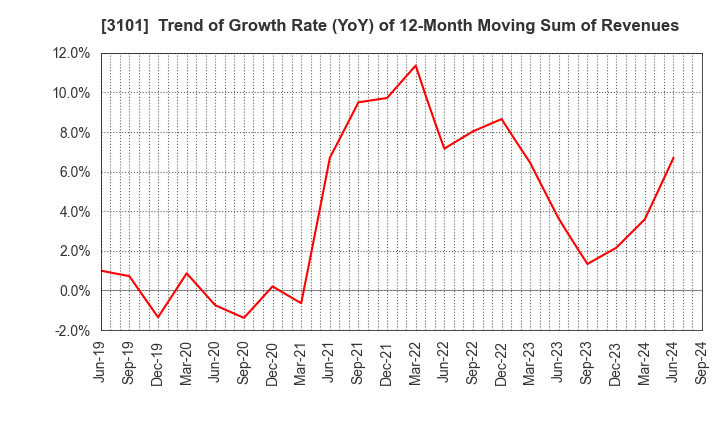 3101 TOYOBO CO.,LTD.: Trend of Growth Rate (YoY) of 12-Month Moving Sum of Revenues