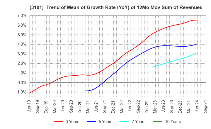 3101 TOYOBO CO.,LTD.: Trend of Mean of Growth Rate (YoY) of 12Mo Mov Sum of Revenues