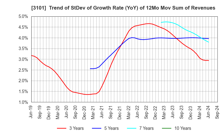 3101 TOYOBO CO.,LTD.: Trend of StDev of Growth Rate (YoY) of 12Mo Mov Sum of Revenues