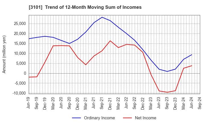 3101 TOYOBO CO.,LTD.: Trend of 12-Month Moving Sum of Incomes