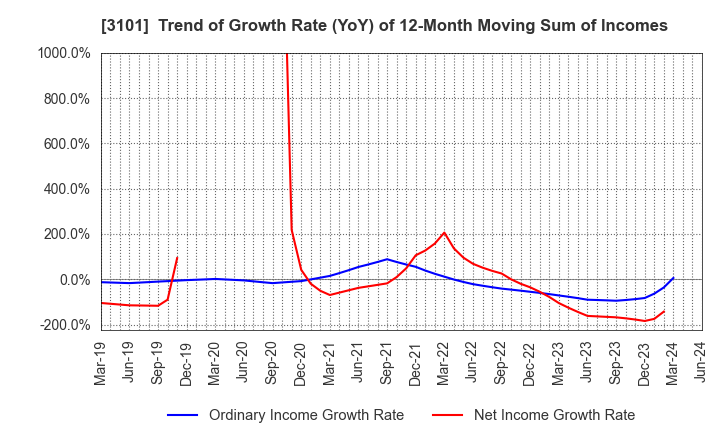 3101 TOYOBO CO.,LTD.: Trend of Growth Rate (YoY) of 12-Month Moving Sum of Incomes