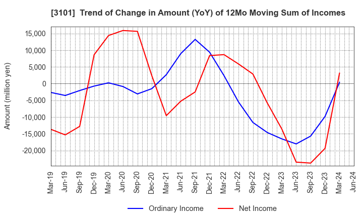 3101 TOYOBO CO.,LTD.: Trend of Change in Amount (YoY) of 12Mo Moving Sum of Incomes