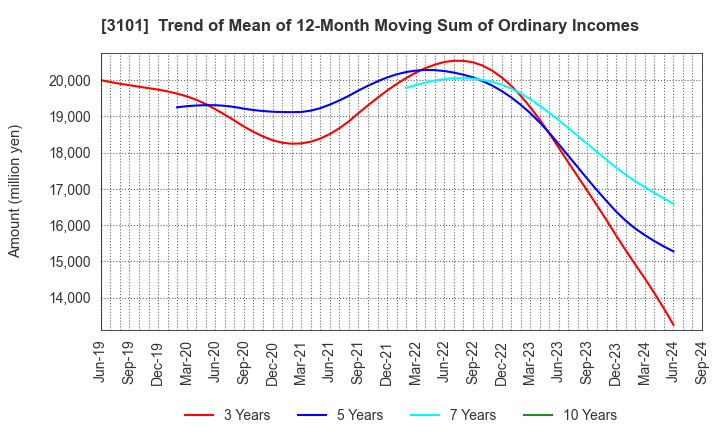 3101 TOYOBO CO.,LTD.: Trend of Mean of 12-Month Moving Sum of Ordinary Incomes