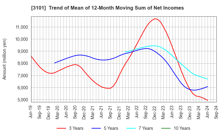 3101 TOYOBO CO.,LTD.: Trend of Mean of 12-Month Moving Sum of Net Incomes