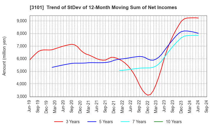 3101 TOYOBO CO.,LTD.: Trend of StDev of 12-Month Moving Sum of Net Incomes