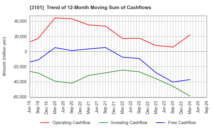 3101 TOYOBO CO.,LTD.: Trend of 12-Month Moving Sum of Cashflows