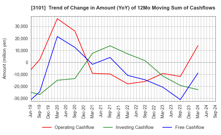 3101 TOYOBO CO.,LTD.: Trend of Change in Amount (YoY) of 12Mo Moving Sum of Cashflows