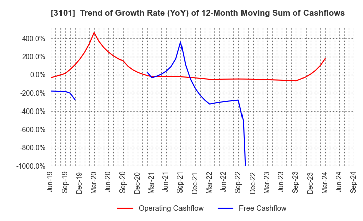 3101 TOYOBO CO.,LTD.: Trend of Growth Rate (YoY) of 12-Month Moving Sum of Cashflows