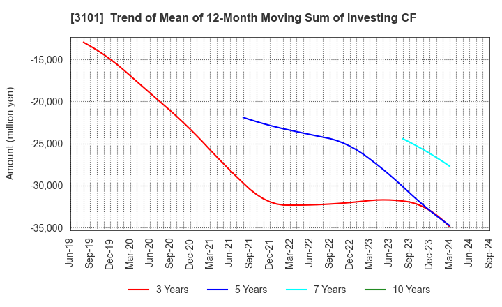 3101 TOYOBO CO.,LTD.: Trend of Mean of 12-Month Moving Sum of Investing CF