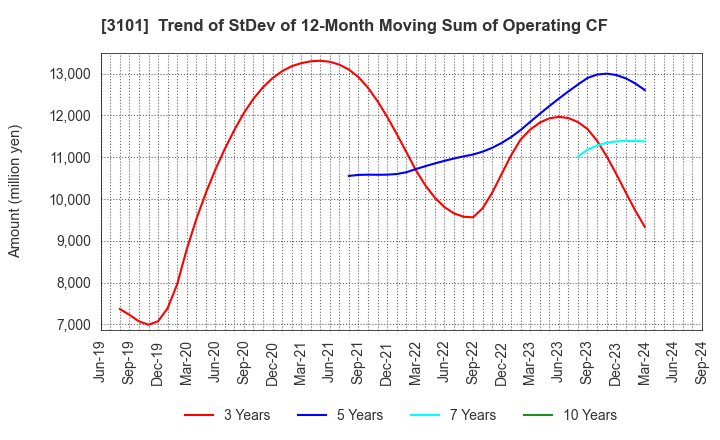 3101 TOYOBO CO.,LTD.: Trend of StDev of 12-Month Moving Sum of Operating CF