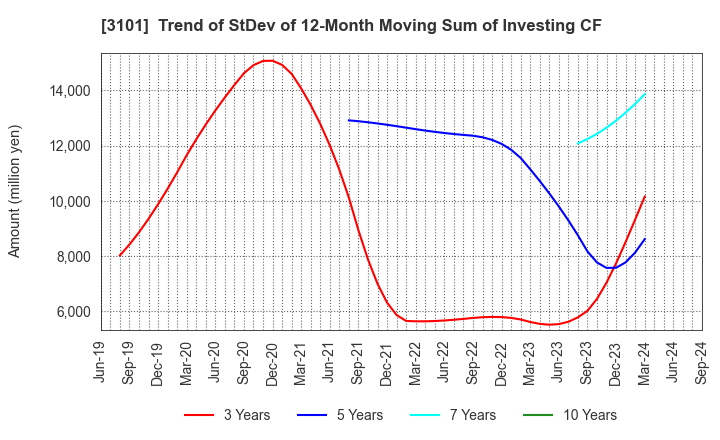 3101 TOYOBO CO.,LTD.: Trend of StDev of 12-Month Moving Sum of Investing CF