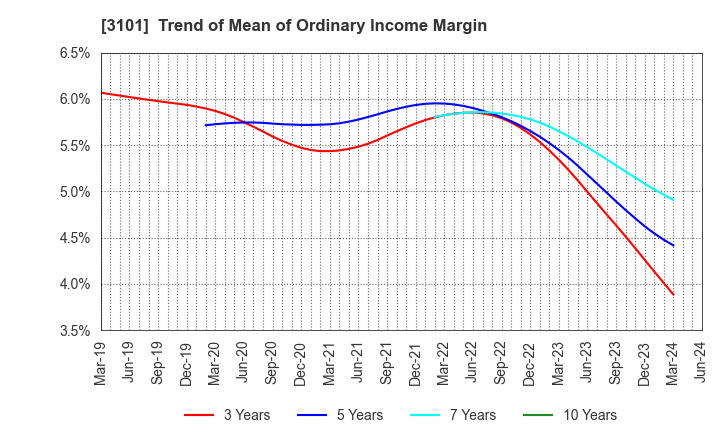3101 TOYOBO CO.,LTD.: Trend of Mean of Ordinary Income Margin