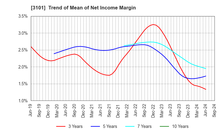 3101 TOYOBO CO.,LTD.: Trend of Mean of Net Income Margin