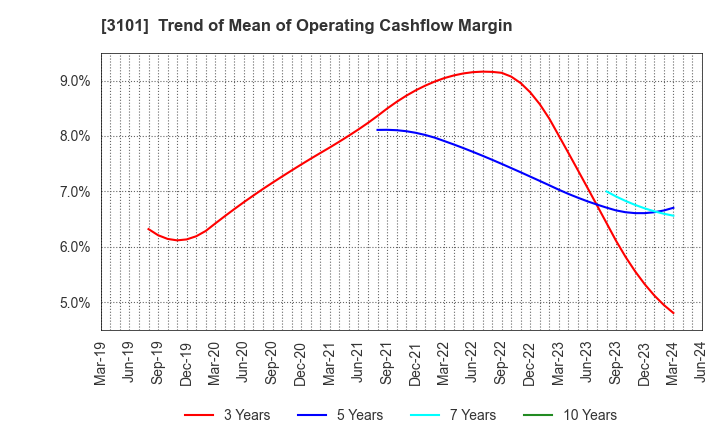 3101 TOYOBO CO.,LTD.: Trend of Mean of Operating Cashflow Margin