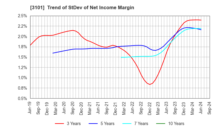 3101 TOYOBO CO.,LTD.: Trend of StDev of Net Income Margin