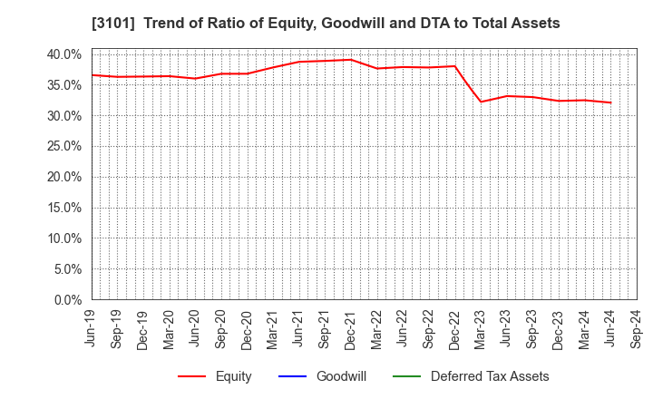 3101 TOYOBO CO.,LTD.: Trend of Ratio of Equity, Goodwill and DTA to Total Assets