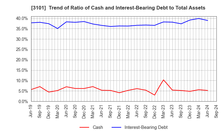 3101 TOYOBO CO.,LTD.: Trend of Ratio of Cash and Interest-Bearing Debt to Total Assets