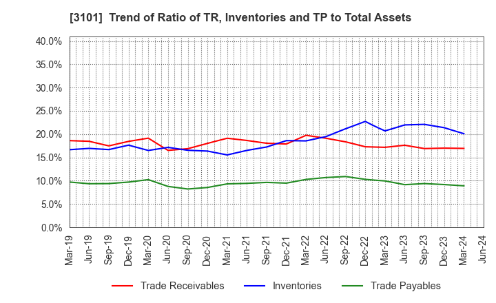 3101 TOYOBO CO.,LTD.: Trend of Ratio of TR, Inventories and TP to Total Assets