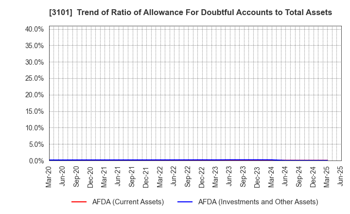 3101 TOYOBO CO.,LTD.: Trend of Ratio of Allowance For Doubtful Accounts to Total Assets