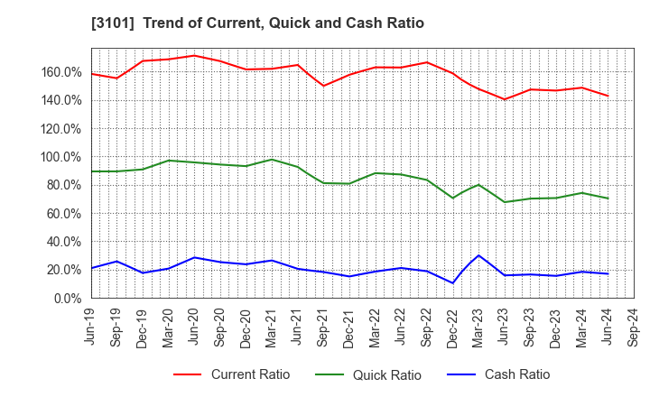 3101 TOYOBO CO.,LTD.: Trend of Current, Quick and Cash Ratio