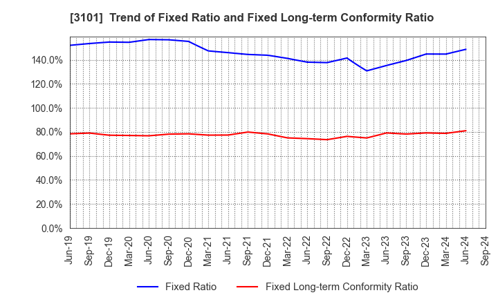 3101 TOYOBO CO.,LTD.: Trend of Fixed Ratio and Fixed Long-term Conformity Ratio