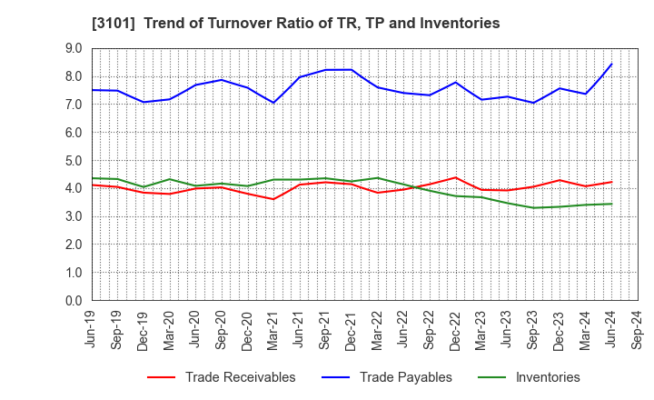 3101 TOYOBO CO.,LTD.: Trend of Turnover Ratio of TR, TP and Inventories