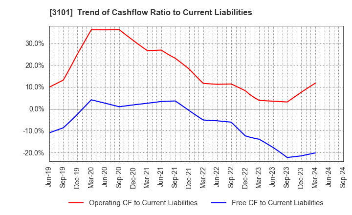 3101 TOYOBO CO.,LTD.: Trend of Cashflow Ratio to Current Liabilities