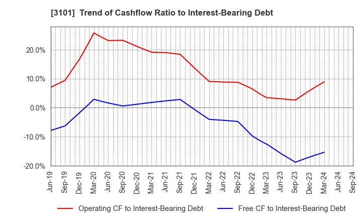 3101 TOYOBO CO.,LTD.: Trend of Cashflow Ratio to Interest-Bearing Debt