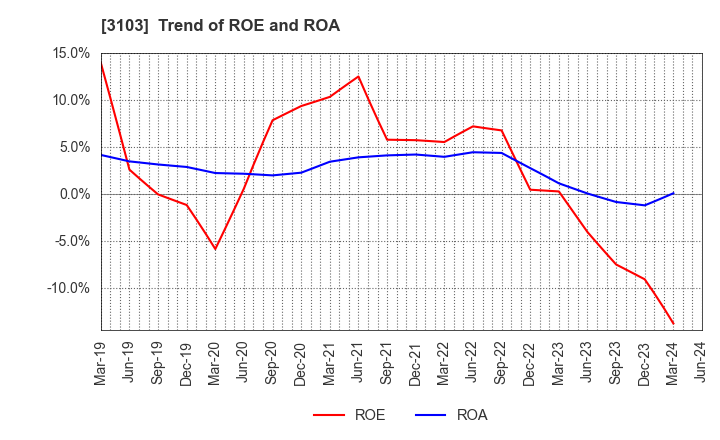3103 UNITIKA LTD.: Trend of ROE and ROA