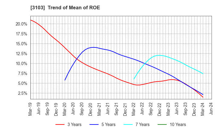 3103 UNITIKA LTD.: Trend of Mean of ROE