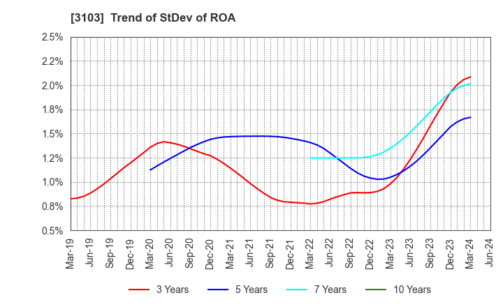 3103 UNITIKA LTD.: Trend of StDev of ROA