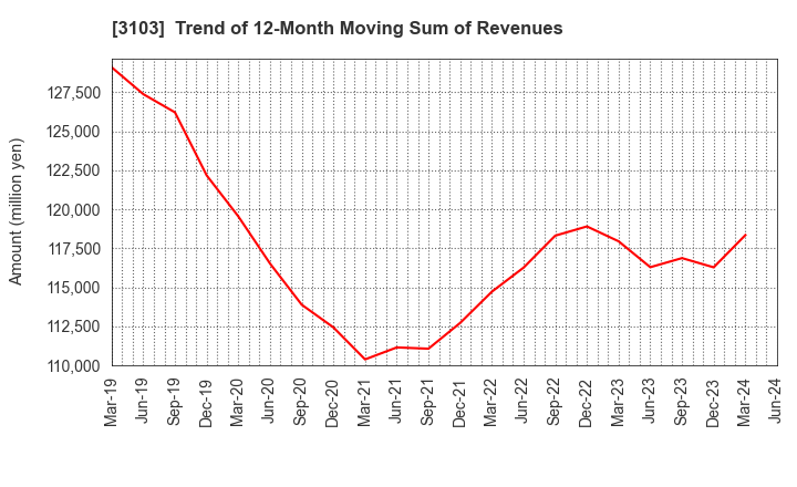 3103 UNITIKA LTD.: Trend of 12-Month Moving Sum of Revenues