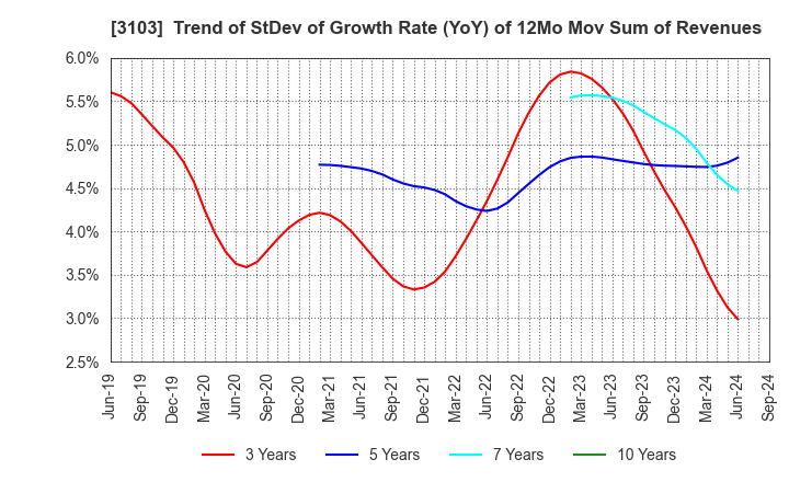 3103 UNITIKA LTD.: Trend of StDev of Growth Rate (YoY) of 12Mo Mov Sum of Revenues